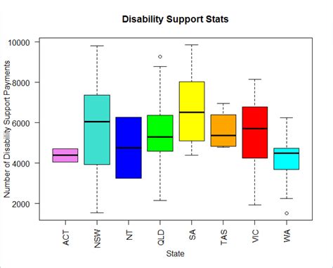 graph box plot